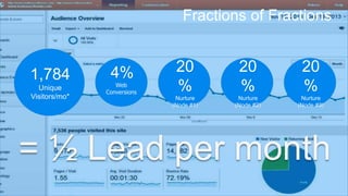 1,784
Unique
Visitors/mo*
4%
Web
Conversions
20
%
Nurture
(Node #1)
= ½ Lead per month
20
%
Nurture
(Node #2)
20
%
Nurture
(Node #3)
Fractions of Fractions
 