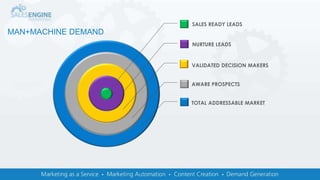 SALES READY LEADS
NURTURE LEADS
AWARE PROSPECTS
VALIDATED DECISION MAKERS
TOTAL ADDRESSABLE MARKET
MAN+MACHINE DEMAND
 