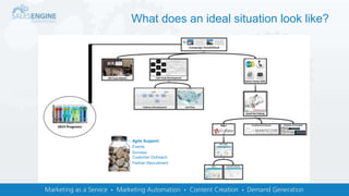 What does an ideal situation look like?
Agile Support:
Events
Surveys
Customer Outreach
Partner Recruitment
 