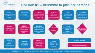 Solution #1 – Automate to pain not persona
7/12/12
Account Created
Lead Source:
Web
7/12 – 7/17
4 contact
attempts by rep
7/18/12
Saundra Jones
email open: Top
25 GEO Q’s
7/18/12
Web form
submission:
Contact Request
7/24/12
First Meeting;
Opportunity
Created
7/25 – 8/13
Rep conducting
due diligence;
closes opp $15k
8/16/12
Opened August
eNewsletter
8/30/12
Surpassed lead
score of 9,999;
elevated to
MQL1
9/6 – 9/20
Rep conducting
due diligence;
developing addtl
opps
9/27 – 11/26
Enrolled in 4 email
campaigns
12/3/12
New opportunity
created &
closed,
Recruitment $6k
1/21/13
New opportunity
created –
Addendum to
orig opp
2/12/13
Opportunity
closed $25k
3/6 – 4/19
6 emails sent;
email click thru
& web visit
6/5/13
Opportunity
created $18k
(on hold)
28 Sales touches
21 Marketing touches
12/26/12 – 1/29/13
Enrolled in 3 email
campaigns
 