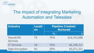 The impact of integrating Marketing
Automation and Telesales
Industry Locati
on
Pipeline Created/
Nurtured
% $
Payroll/HR
Services
TX 70% $16,343,088
IT Services VA 76% $6,158,311
Data Encryption NJ 59% $5,071,321
 