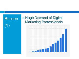 Reason
(1)
 Huge Demand of Digital
Marketing Professionals
 