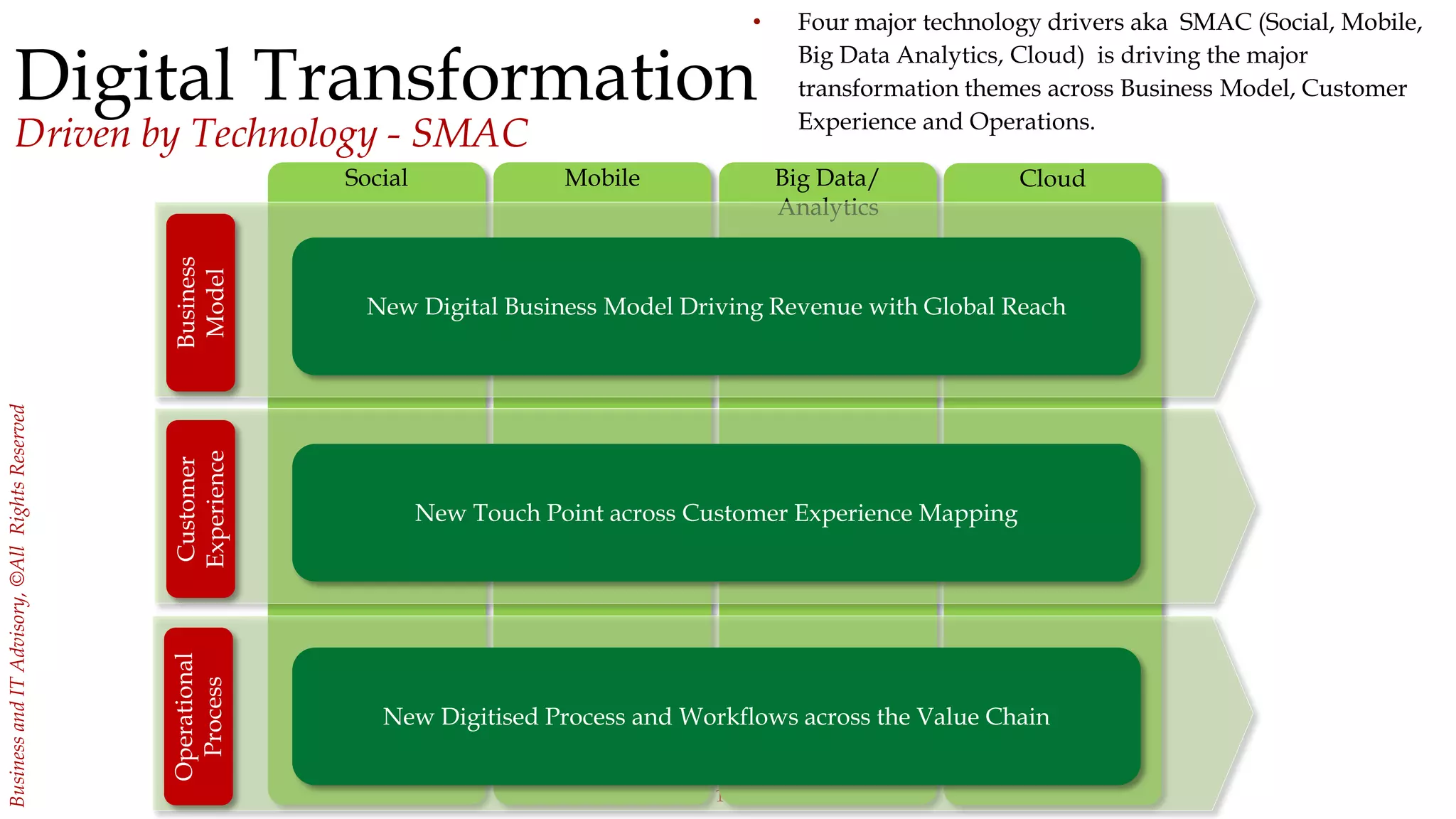 11
BusinessandITAdvisory,©AllRightsReserved
Social Mobile Big Data/
Analytics
Cloud
Digital Transformation
Driven by Technology - SMAC
• Four major technology drivers aka SMAC (Social, Mobile,
Big Data Analytics, Cloud) is driving the major
transformation themes across Business Model, Customer
Experience and Operations.
Business
Model
Customer
Experience
Operational
Process
New Digital Business Model Driving Revenue with Global Reach
New Touch Point across Customer Experience Mapping
New Digitised Process and Workflows across the Value Chain
 