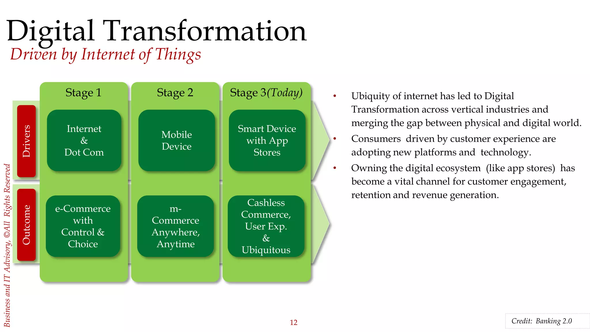 12
BusinessandITAdvisory,©AllRightsReserved
Digital Transformation
Driven by Internet of Things
Stage 1
Internet
&
Dot Com
e-Commerce
with
Control &
Choice
DriversOutcome
Stage 2
Mobile
Device
m-
Commerce
Anywhere,
Anytime
Stage 3(Today)
Smart Device
with App
Stores
Cashless
Commerce,
User Exp.
&
Ubiquitous
• Ubiquity of internet has led to Digital
Transformation across vertical industries and
merging the gap between physical and digital world.
• Consumers driven by customer experience are
adopting new platforms and technology.
• Owning the digital ecosystem (like app stores) has
become a vital channel for customer engagement,
retention and revenue generation.
Credit: Banking 2.0
 