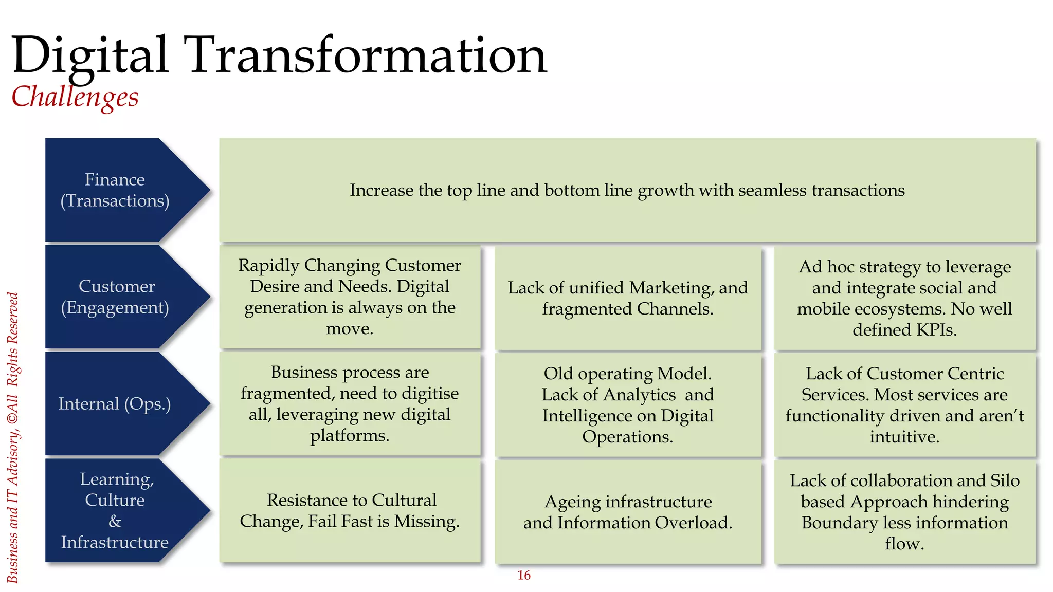 16
BusinessandITAdvisory,©AllRightsReserved
Digital Transformation
Challenges
Finance
(Transactions)
Customer
(Engagement)
Internal (Ops.)
Learning,
Culture
&
Infrastructure
Rapidly Changing Customer
Desire and Needs. Digital
generation is always on the
move.
Increase the top line and bottom line growth with seamless transactions
Business process are
fragmented, need to digitise
all, leveraging new digital
platforms.
Resistance to Cultural
Change, Fail Fast is Missing.
Lack of unified Marketing, and
fragmented Channels.
Old operating Model.
Lack of Analytics and
Intelligence on Digital
Operations.
Ageing infrastructure
and Information Overload.
Ad hoc strategy to leverage
and integrate social and
mobile ecosystems. No well
defined KPIs.
Lack of Customer Centric
Services. Most services are
functionality driven and aren’t
intuitive.
Lack of collaboration and Silo
based Approach hindering
Boundary less information
flow.
 