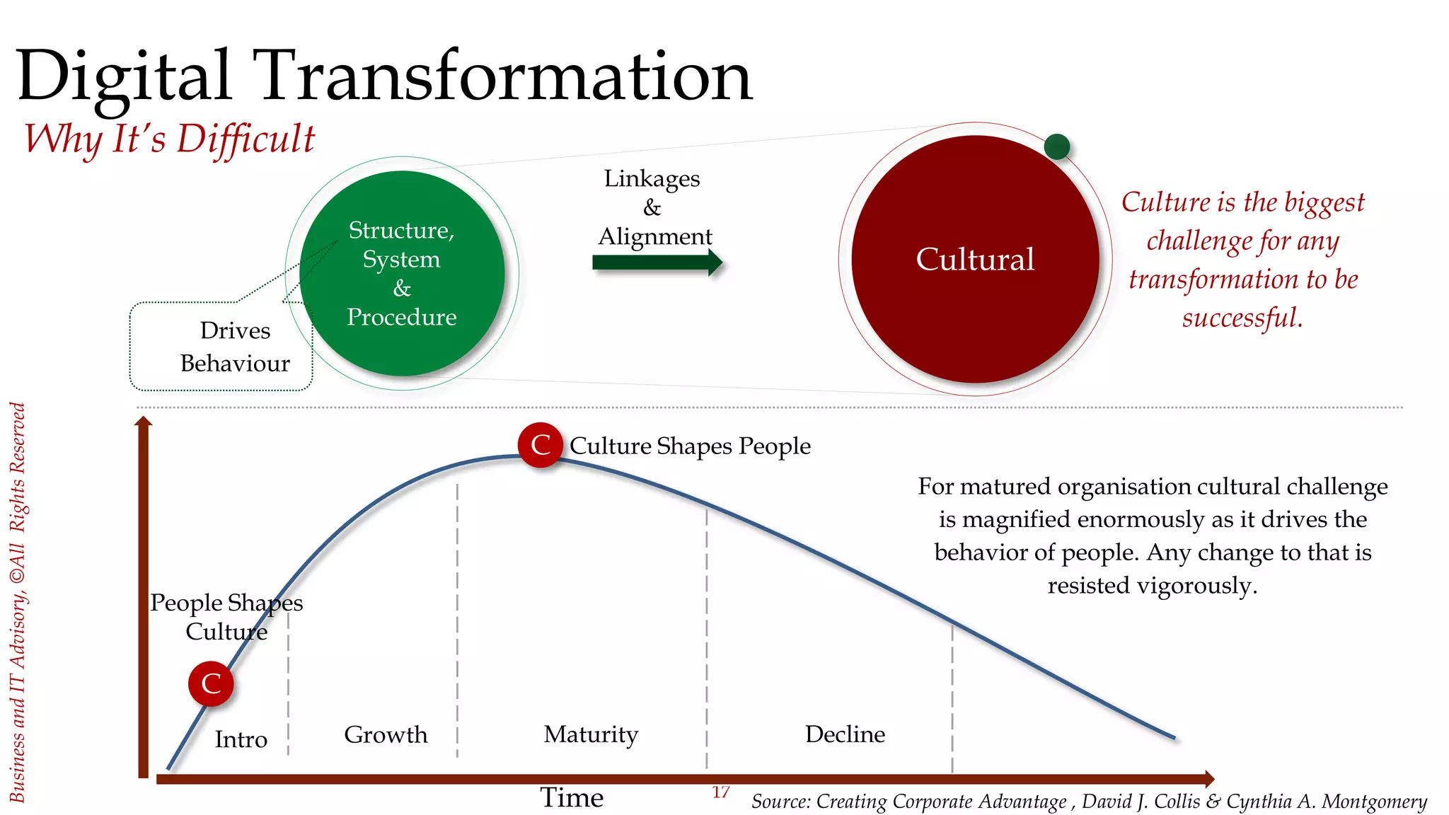 17
BusinessandITAdvisory,©AllRightsReserved
Digital Transformation
Why It’s Difficult
Source: Creating Corporate Advantage , David J. Collis & Cynthia A. Montgomery
Structure,
System
&
Procedure
Linkages
&
Alignment
Intro Growth Maturity Decline
C
C
Drives
Behaviour
People Shapes
Culture
Time
Culture Shapes People
Culture is the biggest
challenge for any
transformation to be
successful.
For matured organisation cultural challenge
is magnified enormously as it drives the
behavior of people. Any change to that is
resisted vigorously.
Cultural
 