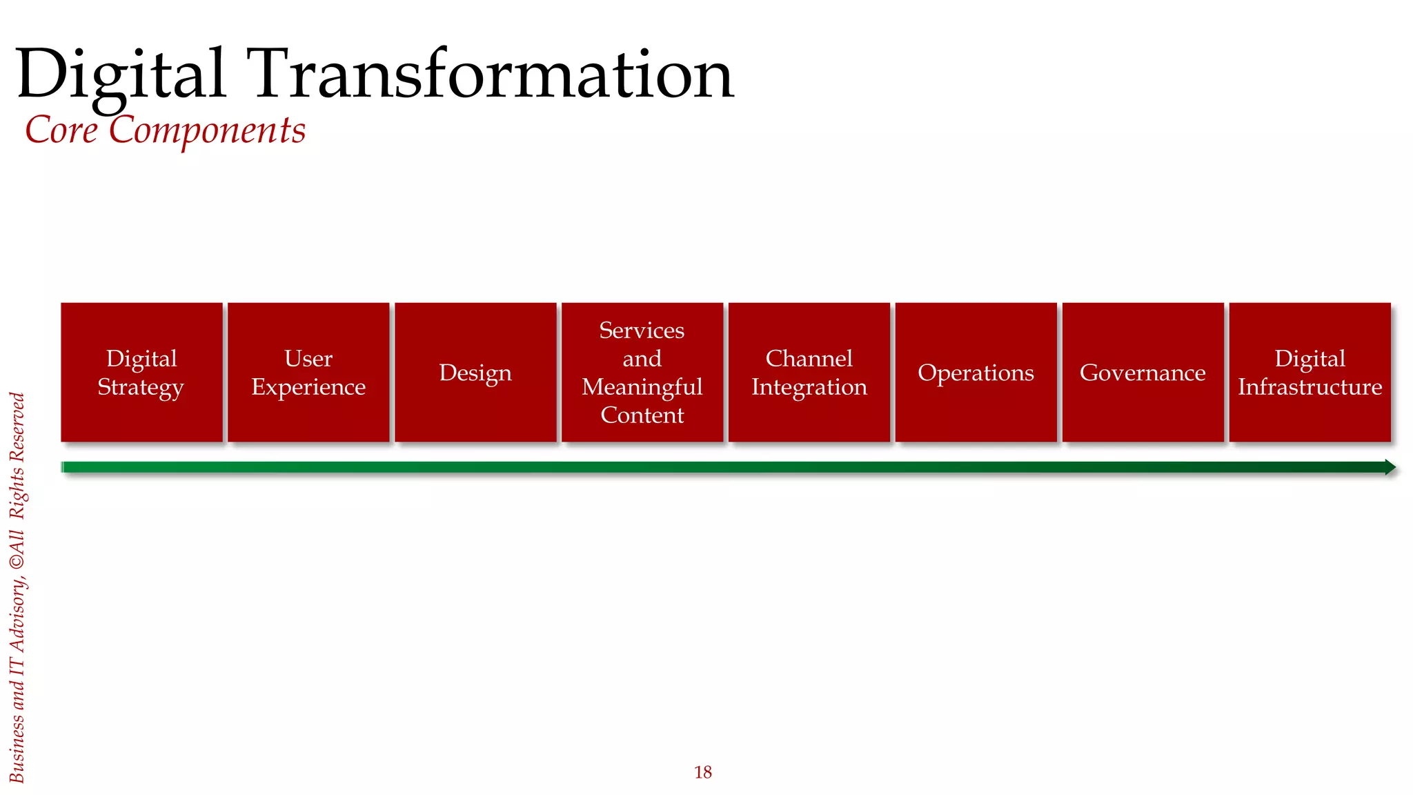 18
BusinessandITAdvisory,©AllRightsReserved
Digital Transformation
Core Components
Digital
Strategy
User
Experience
Design
Services
and
Meaningful
Content
Channel
Integration
Operations Governance
Digital
Infrastructure
 