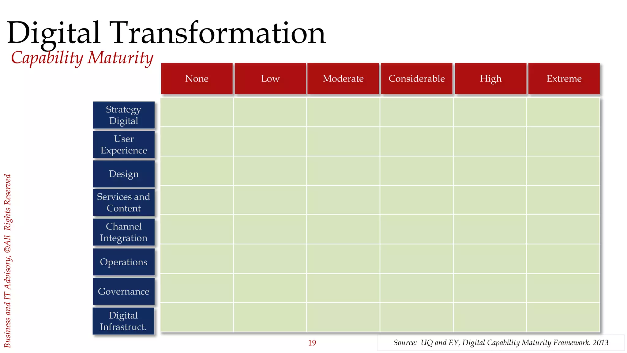 19
BusinessandITAdvisory,©AllRightsReserved
Digital Transformation
Capability Maturity
Source: UQ and EY, Digital Capability Maturity Framework. 2013
Strategy
Digital
User
Experience
Low Moderate Considerable High Extreme
Design
Services and
Content
Channel
Integration
Operations
Governance
Digital
Infrastruct.
None
 