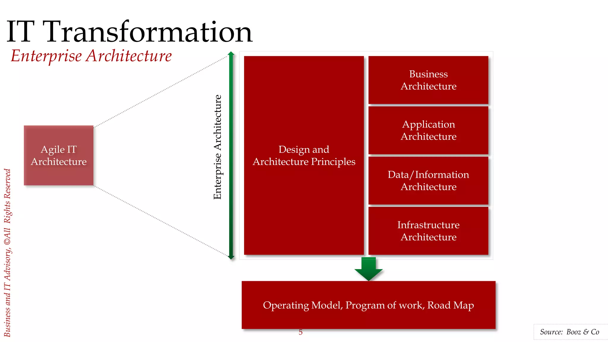 5
BusinessandITAdvisory,©AllRightsReserved
IT Transformation
Enterprise Architecture
Application
Architecture
Business
Architecture
Source: Booz & Co
Infrastructure
Architecture
Data/Information
Architecture
Design and
Architecture Principles
Operating Model, Program of work, Road Map
EnterpriseArchitecture
Agile IT
Architecture
 