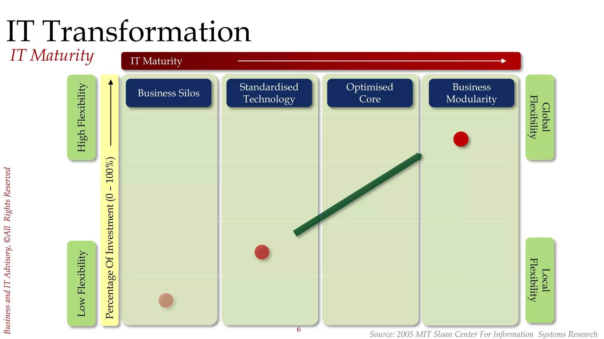 6
BusinessandITAdvisory,©AllRightsReserved
IT Maturity
IT Transformation
IT Maturity
Business Silos
Standardised
Technology
Optimised
Core
Business
Modularity
PercentageOfInvestment(0–100%)
HighFlexibilityLowFlexibility
Source: 2005 MIT Sloan Center For Information Systems Research
Global
Flexibility
Local
Flexibility
 