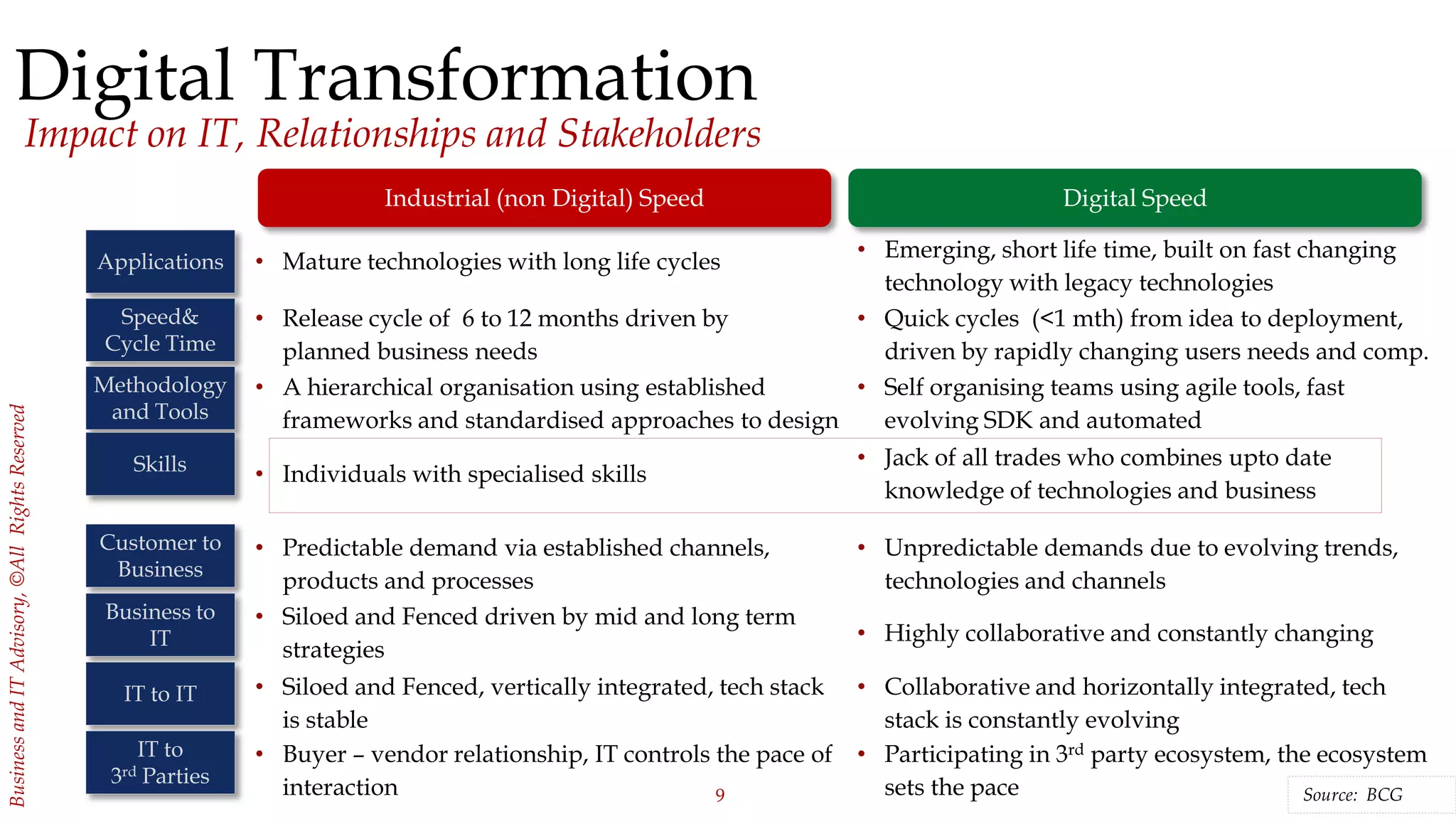 9
BusinessandITAdvisory,©AllRightsReserved
Source: BCG
Digital Transformation
Impact on IT, Relationships and Stakeholders
Applications
Speed&
Cycle Time
Methodology
and Tools
Skills
Customer to
Business
Business to
IT
IT to IT
IT to
3rd Parties
Industrial (non Digital) Speed Digital Speed
• Mature technologies with long life cycles • Emerging, short life time, built on fast changing
technology with legacy technologies
• Release cycle of 6 to 12 months driven by
planned business needs
• Quick cycles (<1 mth) from idea to deployment,
driven by rapidly changing users needs and comp.
• A hierarchical organisation using established
frameworks and standardised approaches to design
• Self organising teams using agile tools, fast
evolving SDK and automated
• Individuals with specialised skills
• Jack of all trades who combines upto date
knowledge of technologies and business
• Predictable demand via established channels,
products and processes
• Unpredictable demands due to evolving trends,
technologies and channels
• Siloed and Fenced driven by mid and long term
strategies
• Highly collaborative and constantly changing
• Siloed and Fenced, vertically integrated, tech stack
is stable
• Collaborative and horizontally integrated, tech
stack is constantly evolving
• Buyer – vendor relationship, IT controls the pace of
interaction
• Participating in 3rd party ecosystem, the ecosystem
sets the pace
 
