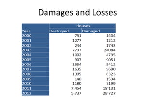 Damages and Losses
 