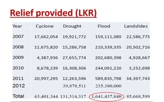 Relief provided (LKR)
 