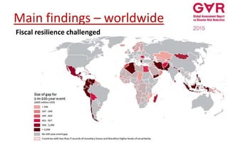 Main findings – worldwide
Fiscal resilience challenged
 