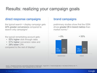 Results: realizing your campaign goals

direct response campaigns                                                                           brand campaigns
the typical search + display campaign gets                                                         preliminary studies show that the GDN
22% greater conversions compared to                                                                drives greater lift in brand metrics than
search only campaigns1                                                                             market norms:3


the typical remarketing account gets:                                                                         + 8%                                       + 55%
  •  52% higher click through rates
  •  51% higher conversion rates and
  •  28% lower CPA
compared to the rest of display2
                                                                                                         Vizu         GDN                            Vizu       GDN
                                                                                                         average      average                        average    average
                                                                                                         (13.4%)      (14.4%)                        (8.0%)     (12.4%)



                                                                                                            awareness                                       intent




source: 1. iProspect & Comscore real branding implications of digital media - August 2011. 2. Internal Google data. 3. Vizu Brand Lift Norms, Nov ‘11,
compared to 7 “awareness” and 6 “intent” campaigns that ran on the GDN.


14 Google confidential
 