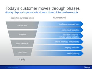 Today’s customer moves through phases
display plays an important role at each phase of the purchase cycle

         customer purchase funnel           GDN features


                                                  audience engagement
                      awareness

                                                     contextual targeting

                          interest                    interest category /
                                                  similar users targeting

                                              intent interest, remarketing
                    consideration
                                                        display + search

                          purchase
                                                           social display

                           loyalty


3   Google confidential
 
