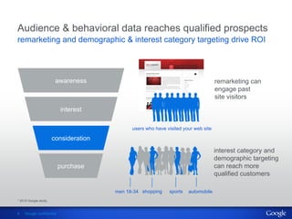 Audience & behavioral data reaches qualified prospects
remarketing and demographic & interest category targeting drive ROI




                        awareness                                                   remarketing can
                                                                                    engage past
                                                                                    site visitors
                          interest

                                             users who have visited your web site

                       consideration
                                                                                    interest category and
                                                                                    demographic targeting
                          purchase                                                  can reach more
                                                                                    qualified customers

                                       men 18-34 shopping    sports   automobile
* 2010 Google study.


6   Google confidential
 