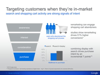 Targeting customers when they’re in-market
search and shopping cart activity are strong signals of intent


                                                                                                                              remarketing can engage
                        awareness                                                                                             shopping cart abandoners

                                                                                                                              studies show remarketing
                                                                              users who abandoned the
                                                                                                                              drives 51% higher
                           interest                                             shopping cart process                         conversions*


                                                                             search          search+display
                     consideration
                                                                    40%                                                       combining display with
                                                                    30%                                                       search drives purchase
                                                                    20%
                                                                                                                              intent by an
                          purchase                                  10%
                                                                                                                              incremental 7 points**
                                                                      0%
                                                                                  likelihood to purchase

* 2010 Google study.
** iProspect & Comscore real branding implications of digital media - Aug’11. Share of exposed respondents who answered affirmative.


7   Google confidential
 