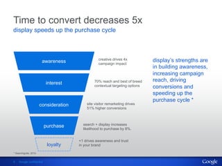 Time to convert decreases 5x
display speeds up the purchase cycle




                         awareness                 creative drives 4x           display’s strengths are
                                                   campaign impact
                                                                                in building awareness,
                                                                                increasing campaign
                                                 70% reach and best of breed    reach, driving
                          interest               contextual targeting options   conversions and
                                                                                speeding up the
                                                                                purchase cycle *
                        consideration       site visitor remarketing drives
                                            51% higher conversions



                                          search + display increases
                          purchase        likelihood to purchase by 8%.


                                        +1 drives awareness and trust
                           loyalty      in your brand

* SearchIgnite, 2010.


9   Google confidential
 