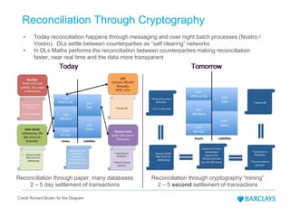 Reconciliation Through Cryptography
• Today reconciliation happens through messaging and over night batch processes (Nostro /
Vostro). DLs settle between counterparties as “self clearing” networks
• In DLs Maths performs the reconciliation between counterparties making reconciliation
faster, near real time and the data more transparent
Today Tomorrow
Reconciliation through paper, many databases
2 – 5 day settlement of transactions
Reconciliation through cryptography “mining”
2 – 5 second settlement of transactions
Today Tomorrow
Credit Richard Brown for the Diagram
 