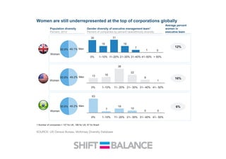 Exhibit 4
Gender diversity of executive management team1
Percent of companies by percent race/ethnicity diversity
1
9
22
38
1613
21– 30%11– 20%1–10%0% 41– 50%31– 40%
01
7
16
31
16
30
> 50%41–50%31–40%21–30%11–20%1–10%0%
00
10
19
7
63
21– 30%11– 20%1–10%0% 41– 50%31– 40%
Population diversity
Percent, 2012
Women
50.9% Men49.1%
Women
50.8% Men49.2%
Women
50.8% 49.2% Men
Average percent
women in
executive team
12%
16%
6%
1 Number of companies = 107 for UK, 186 for US, 67 for Brazil
Women are still underrepresented at the top of corporations globally
SOURCE: US Census Bureau, McKinsey Diversity Database
SOURCE: US Census Bureau, McKinsey Diversity Database
Exhibit 5
Compared with other countries, the UK is doing a better job in racial
diversity, though it still faces challenges
 