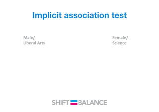 Implicit association test
Male/	
  
Liberal	
  Arts	
  
Female/	
  
Science	
  
 