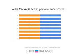 Source:	
  Unconscious	
  Bias	
  @	
  Work	
  |	
  Google	
  Ventures	
  
 