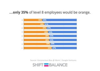 Source:	
  Unconscious	
  Bias	
  @	
  Work	
  |	
  Google	
  Ventures	
  
 