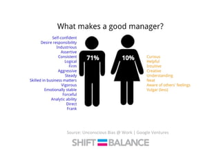 Source:	
  Unconscious	
  Bias	
  @	
  Work	
  |	
  Google	
  Ventures	
  
 