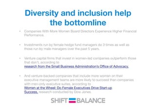 Diversity and inclusion help
the bottomline 
•  Companies With More Women Board Directors Experience Higher Financial
Performance.

•  Investments run by female hedge fund managers do 3 times as well as
those run by male managers over the past 5 years.
•  Venture capital ﬁrms that invest in women-led companies outperform those
that don’t, according to 
research from the Small Business Administration’s Oﬃce of Advocacy.

•  And venture-backed companies that include more women on their
executive management teams are more likely to succeed than companies
with men-only executive suites, according to 
Women at the Wheel: Do Female Executives Drive Start-up
Success, research conducted by Dow Jones.
 