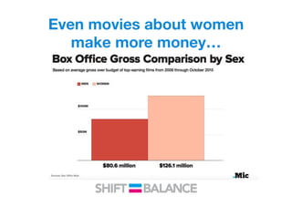 Even movies about women
make more money…
 