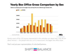 Ninety-­‐seven	
  of	
  the	
  133	
  movies	
  represented	
  in	
  this	
  selecQon	
  are	
  about	
  men.	
  Only	
  36	
  are	
  
about	
  women	
  —	
  the	
  people	
  who	
  are,	
  as	
  it	
  is	
  now	
  proven,	
  the	
  bigger	
  box	
  oﬃce	
  draw.	
  	
  
	
  
That's	
  not	
  just	
  poor	
  representa<on,	
  it's	
  also	
  bad	
  business.	
  
 