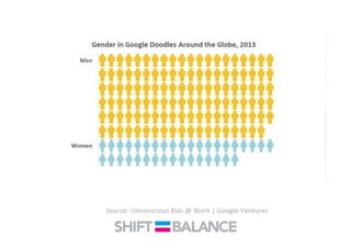 Source:	
  Unconscious	
  Bias	
  @	
  Work	
  |	
  Google	
  Ventures	
  
 