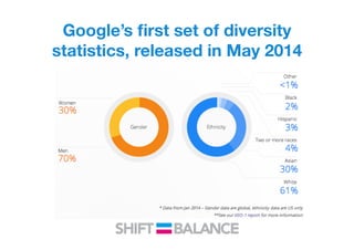 Google’s ﬁrst set of diversity
statistics, released in May 2014
 