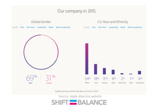 Source:	
  Apple	
  diversity	
  website	
  
 