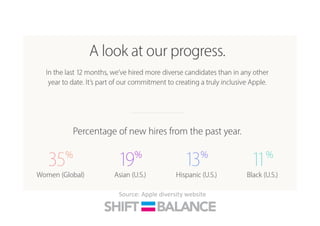 Source:	
  Apple	
  diversity	
  website	
  
 