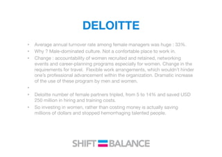 DELOITTE
•  Average annual turnover rate among female managers was huge : 33%.
•  Why ? Male-dominated culture. Not a confortable place to work in.
•  Change : accountability of women recruited and retained, networking
events and career-planning programs especially for women. Change in the
requirements for travel. Flexible work arrangements, which wouldn’t hinder
one’s professional advancement within the organization. Dramatic increase
of the use of these program by men and women.
•   
•  Deloitte number of female partners tripled, from 5 to 14% and saved USD
250 million in hiring and training costs.
•  So investing in women, rather than costing money is actually saving
millions of dollars and stopped hemorrhaging talented people.
 