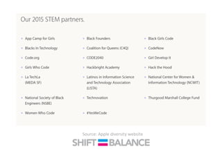 Source:	
  Apple	
  diversity	
  website	
  
 