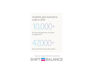 Source:	
  Apple	
  diversity	
  website	
  
 