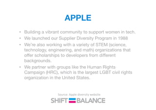 APPLE
•  Building a vibrant community to support women in tech.
•  We launched our Supplier Diversity Program in 1988
•  We’re also working with a variety of STEM (science,
technology, engineering, and math) organizations that
oﬀer scholarships to developers from diﬀerent
backgrounds.
•  We partner with groups like the Human Rights
Campaign (HRC), which is the largest LGBT civil rights
organization in the United States.
Source:	
  Apple	
  diversity	
  website	
  
 