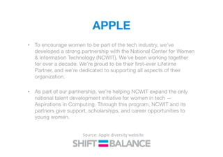 APPLE
•  To encourage women to be part of the tech industry, we’ve
developed a strong partnership with the National Center for Women
& Information Technology (NCWIT). We’ve been working together
for over a decade. We’re proud to be their ﬁrst-ever Lifetime
Partner, and we’re dedicated to supporting all aspects of their
organization.
•  As part of our partnership, we’re helping NCWIT expand the only
national talent development initiative for women in tech —
Aspirations in Computing. Through this program, NCWIT and its
partners give support, scholarships, and career opportunities to
young women.
Source:	
  Apple	
  diversity	
  website	
  
 