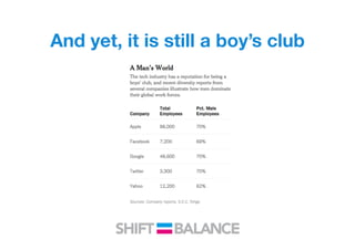 And yet, it is still a boy’s club
 