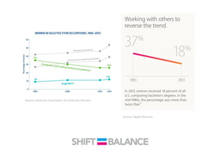 Source:	
  American	
  AssociaQon	
  of	
  University	
  Women	
  
Source:	
  Apple	
  Diversity	
  
 