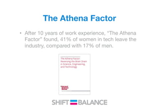 The Athena Factor
•  After 10 years of work experience, “The Athena
Factor” found, 41% of women in tech leave the
industry, compared with 17% of men.
 