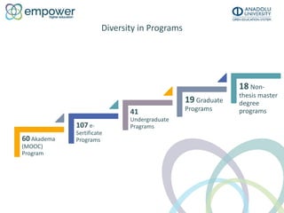 Diversity in Programs
60 Akadema
(MOOC)
Program
107 e-
Sertificate
Programs
41
Undergraduate
Pragrams
19 Graduate
Programs...