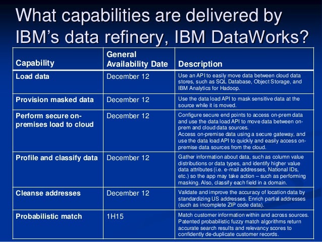 why do app developers need a data refinery ibm data works