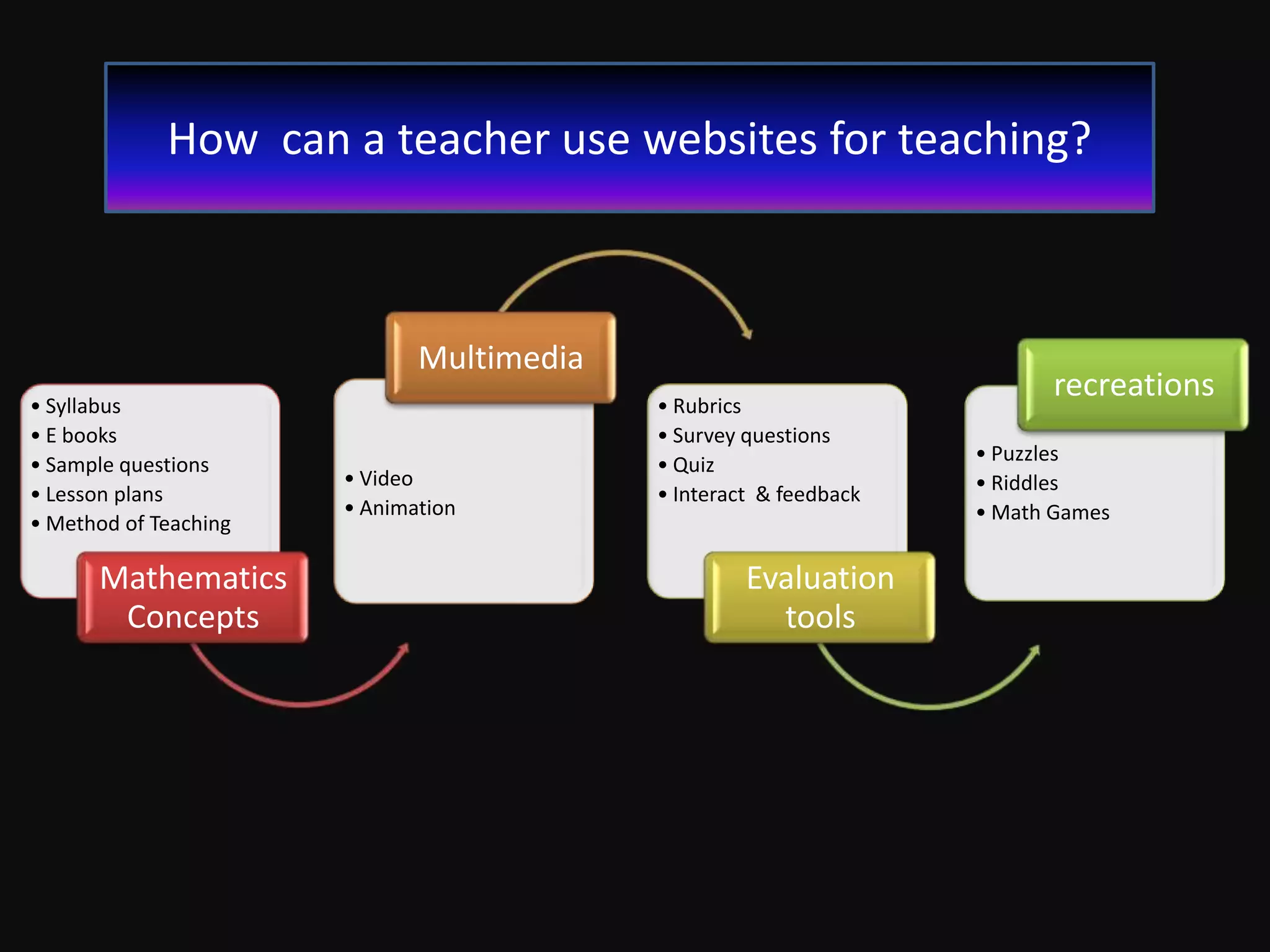 How can a teacher use websites for teaching?



                              Multimedia
• Syllabus                                 • Rubrics
                                                                         recreations
• E books                                  • Survey questions
• Sample questions                         • Quiz                  • Puzzles
                       • Video                                     • Riddles
• Lesson plans                             • Interact & feedback
                       • Animation                                 • Math Games
• Method of Teaching

      Mathematics                                   Evaluation
       Concepts                                       tools
 