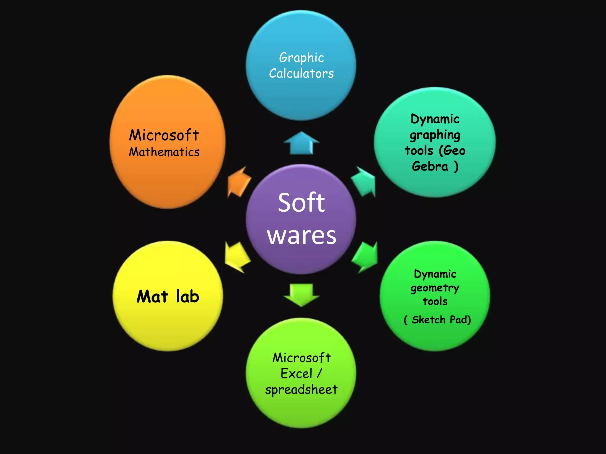 Graphic
              Calculators


                             Dynamic
Microsoft                    graphing
Mathematics                 tools (Geo
                             Gebra )


               Soft
              wares
                              Dynamic
                             geometry
 Mat lab                       tools
                            ( Sketch Pad)


               Microsoft
                Excel /
              spreadsheet
 