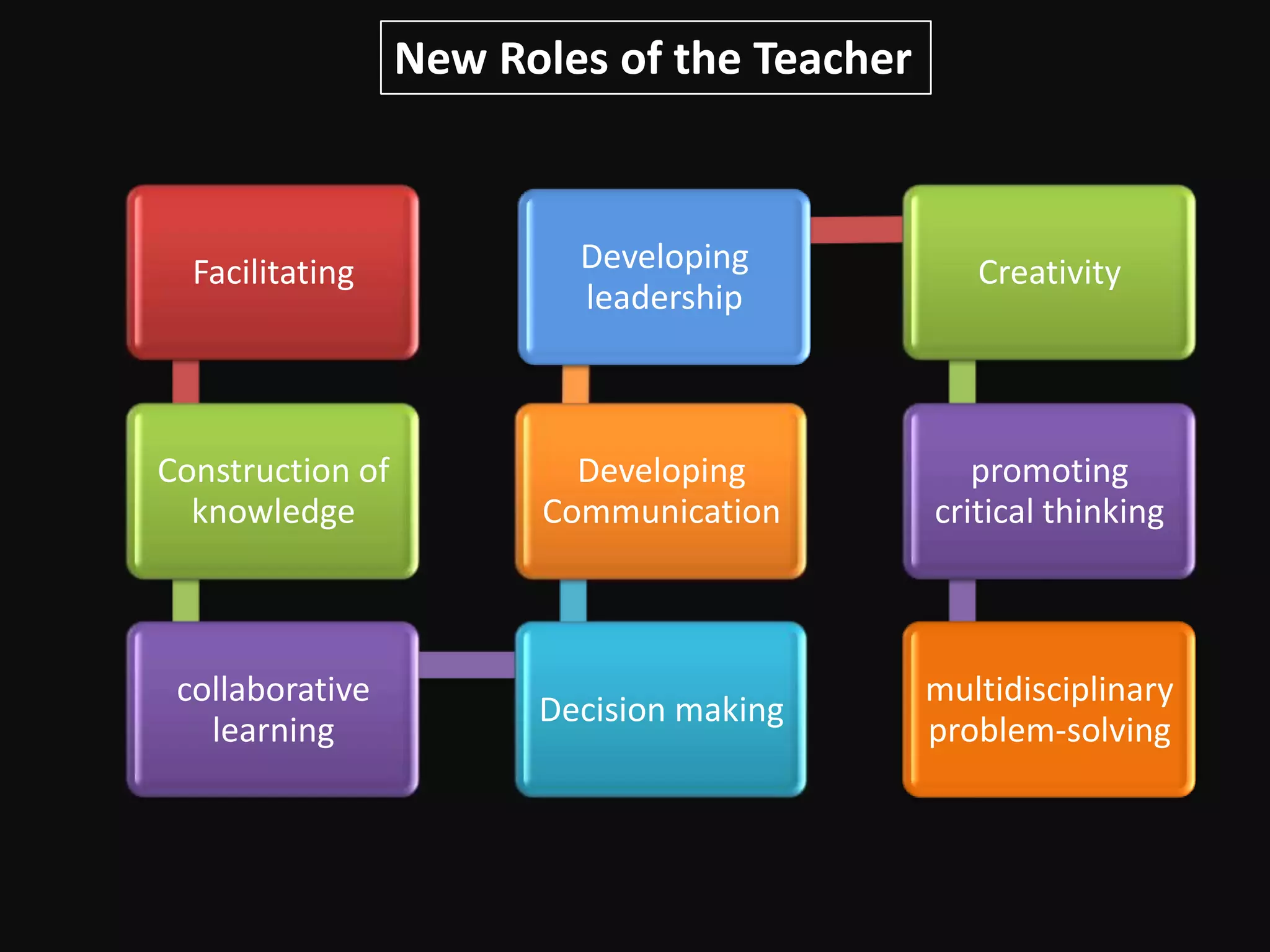 New Roles of the Teacher



  Facilitating            Developing            Creativity
                          leadership



Construction of           Developing            promoting
  knowledge             Communication        critical thinking
                                                    ƒ

 collaborative                               multidisciplinary
                        Decision making
   learning                                  problem-solving
 