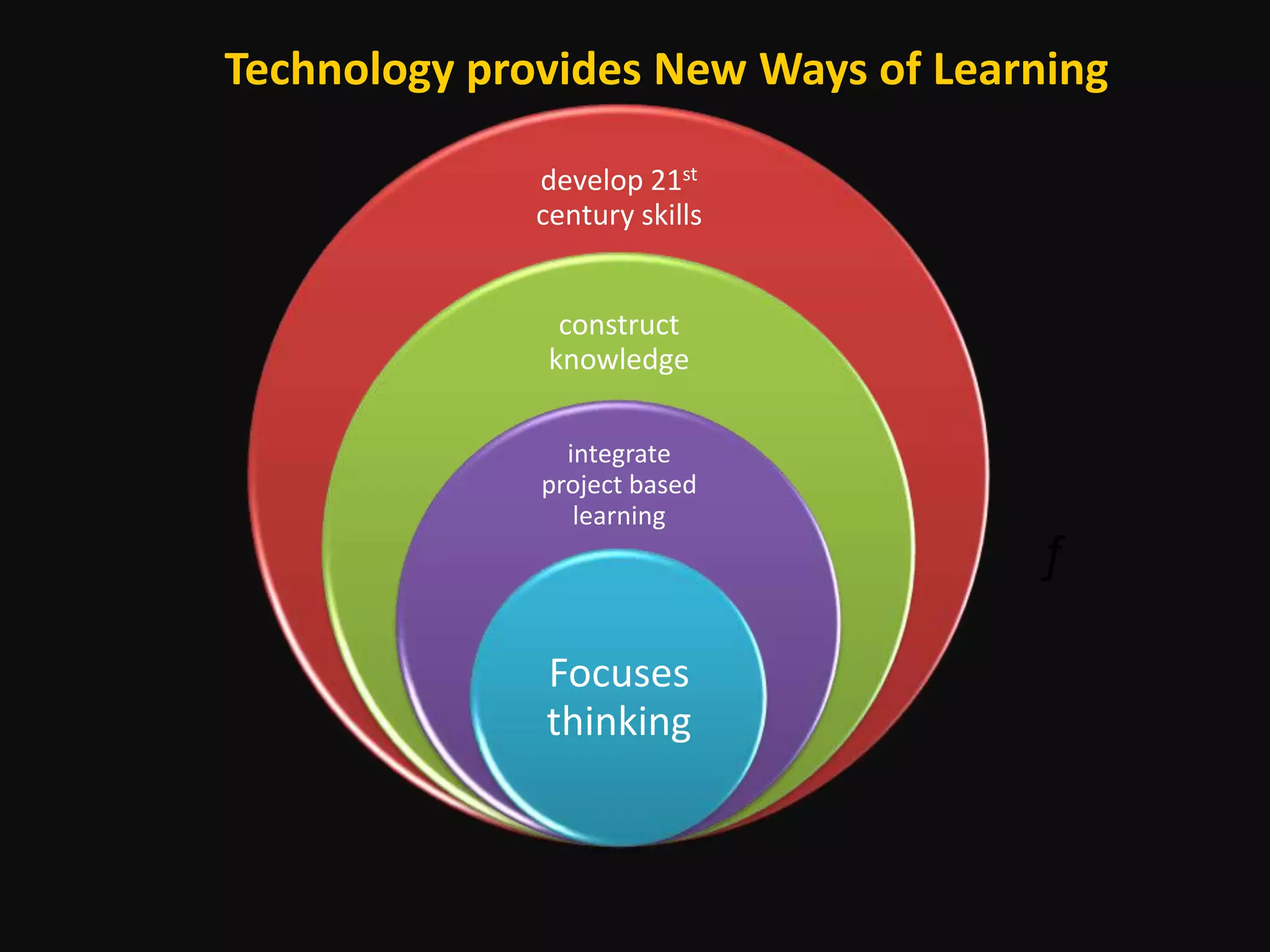 Technology provides New Ways of Learning

              develop 21st
              century skills


                construct
               knowledge

                integrate
              project based
                 learning
                                    ƒ

              Focuses
              thinking
 